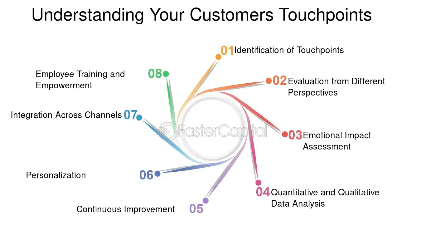 Understanding Your Customers Touchpoints - Customer journey mapping: Customer Journey Optimization: The Ultimate Guide to Customer Journey Optimization
